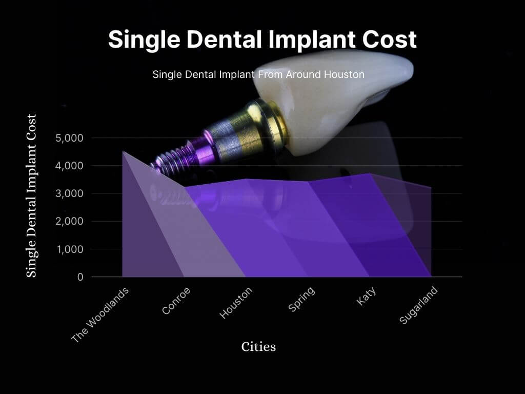 Affordable Dental Implants Houston | iSmile Specialists